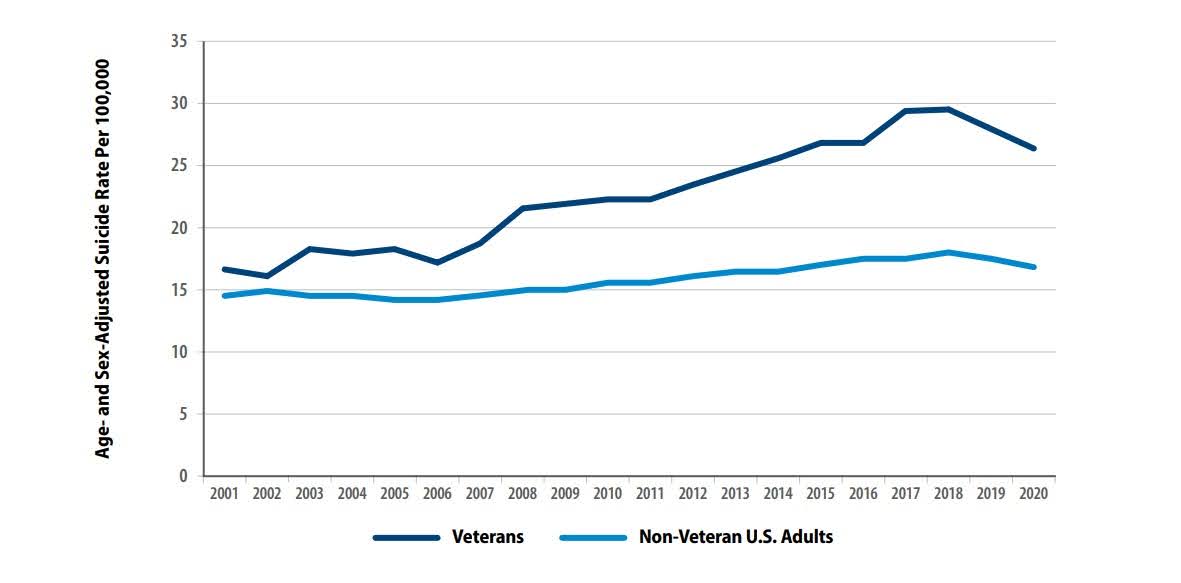 Veteran-Suicide-Rate